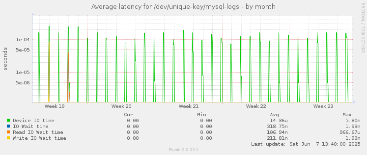 Average latency for /dev/unique-key/mysql-logs