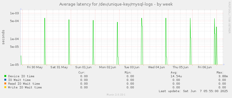 Average latency for /dev/unique-key/mysql-logs