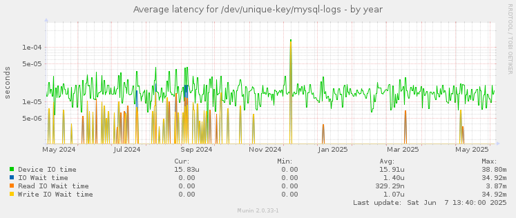Average latency for /dev/unique-key/mysql-logs