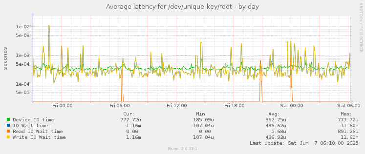 Average latency for /dev/unique-key/root