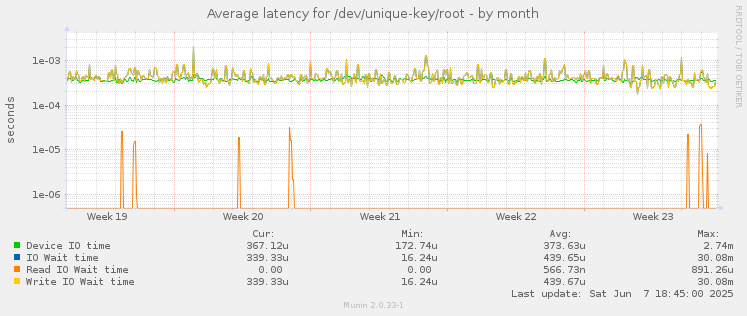 Average latency for /dev/unique-key/root