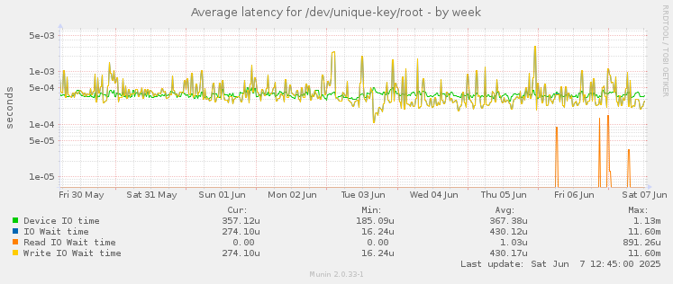 Average latency for /dev/unique-key/root