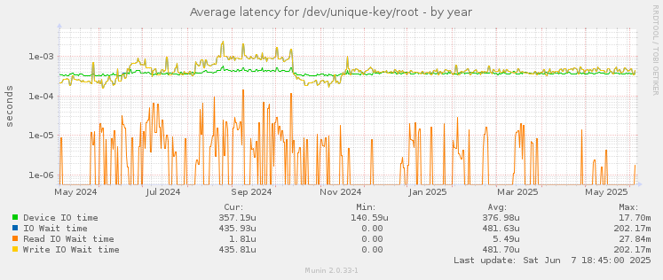 Average latency for /dev/unique-key/root