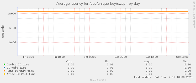 Average latency for /dev/unique-key/swap