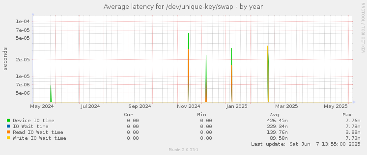 Average latency for /dev/unique-key/swap