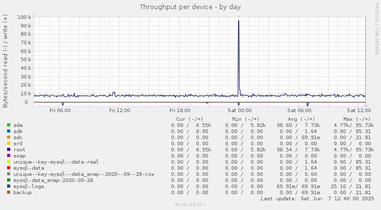 Throughput per device