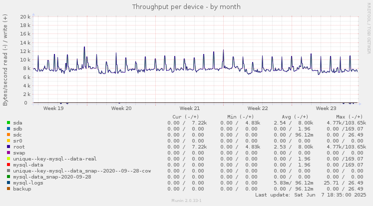 Throughput per device