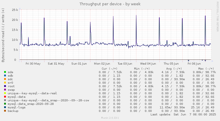 Throughput per device