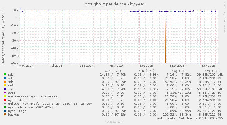 Throughput per device