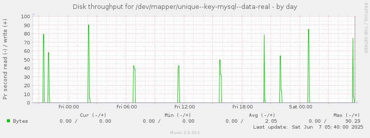 Disk throughput for /dev/mapper/unique--key-mysql--data-real