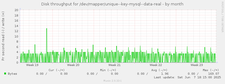 Disk throughput for /dev/mapper/unique--key-mysql--data-real