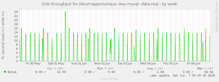 Disk throughput for /dev/mapper/unique--key-mysql--data-real