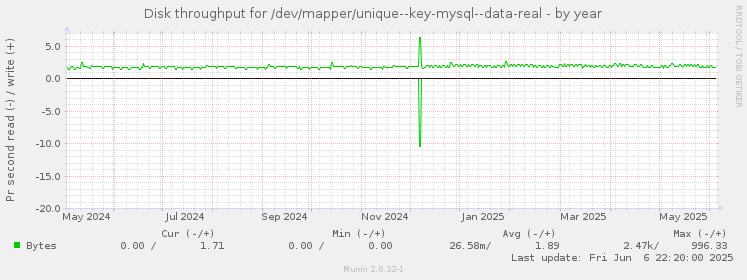 Disk throughput for /dev/mapper/unique--key-mysql--data-real