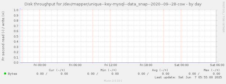 Disk throughput for /dev/mapper/unique--key-mysql--data_snap--2020--09--28-cow