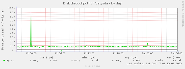Disk throughput for /dev/sda