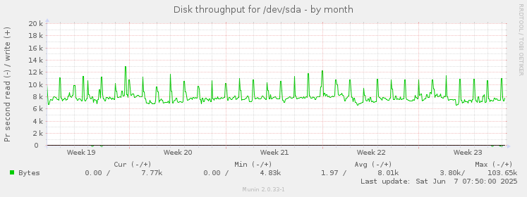 Disk throughput for /dev/sda