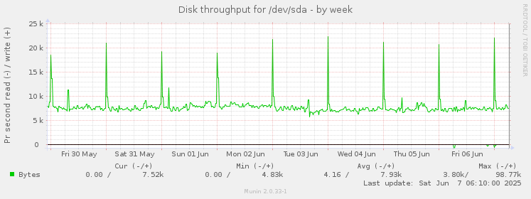 Disk throughput for /dev/sda