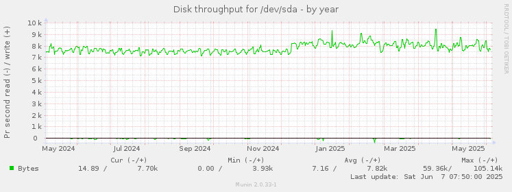 Disk throughput for /dev/sda