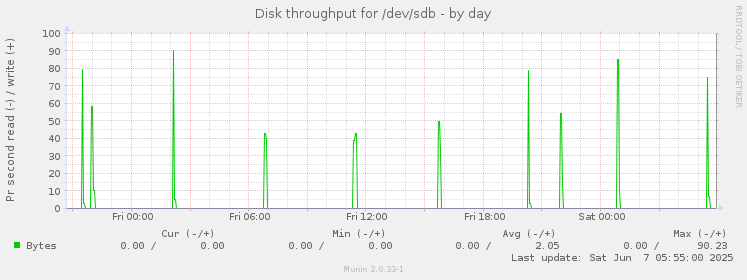 Disk throughput for /dev/sdb