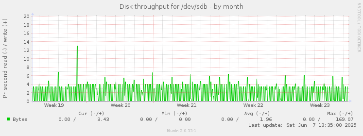 Disk throughput for /dev/sdb