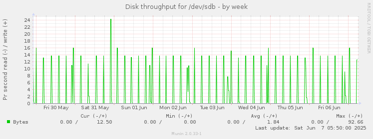 Disk throughput for /dev/sdb