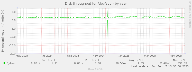 Disk throughput for /dev/sdb