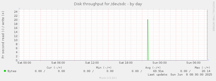 Disk throughput for /dev/sdc