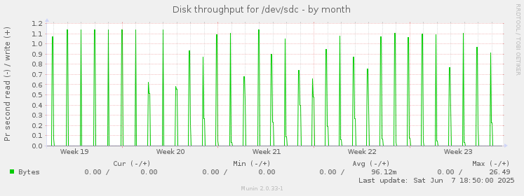 Disk throughput for /dev/sdc
