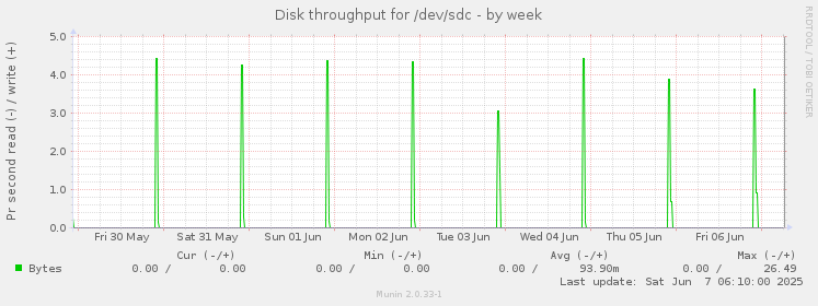 Disk throughput for /dev/sdc