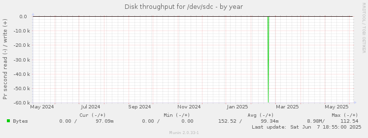 Disk throughput for /dev/sdc