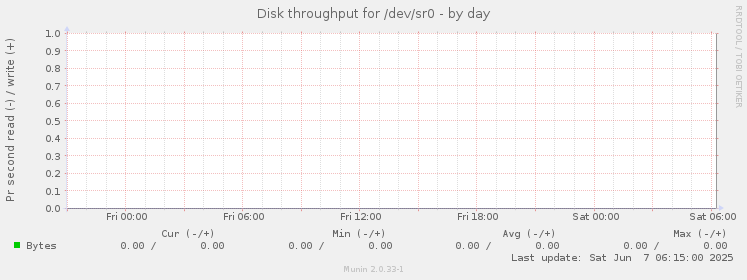 Disk throughput for /dev/sr0
