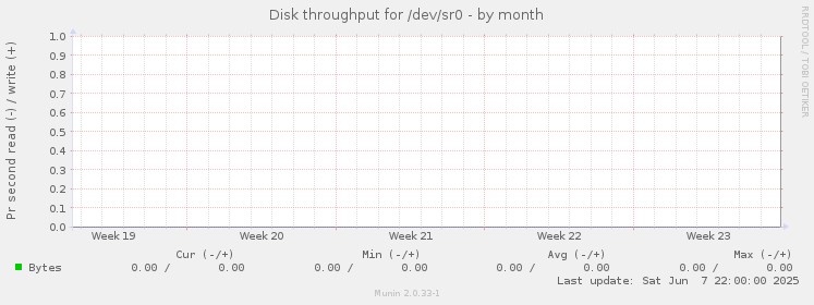 Disk throughput for /dev/sr0