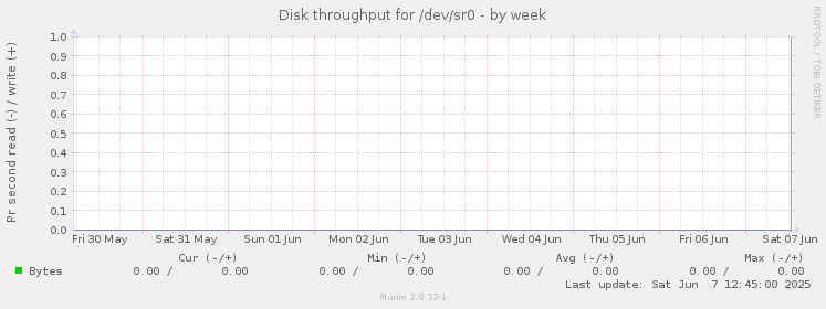 Disk throughput for /dev/sr0