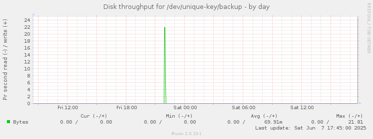 Disk throughput for /dev/unique-key/backup