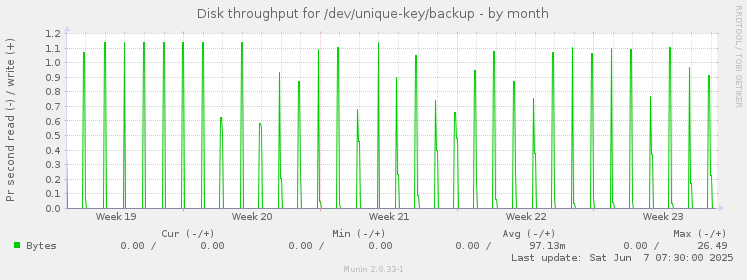 Disk throughput for /dev/unique-key/backup
