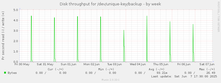 Disk throughput for /dev/unique-key/backup