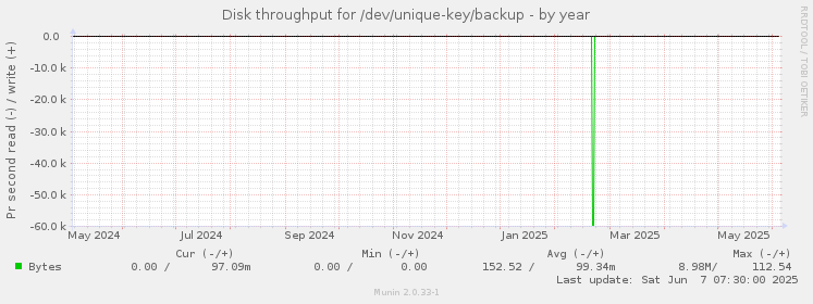 Disk throughput for /dev/unique-key/backup