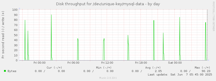 Disk throughput for /dev/unique-key/mysql-data