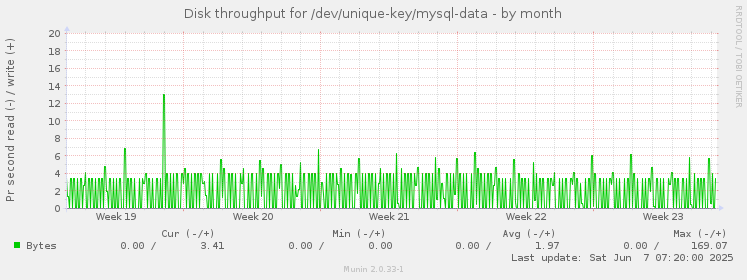 Disk throughput for /dev/unique-key/mysql-data