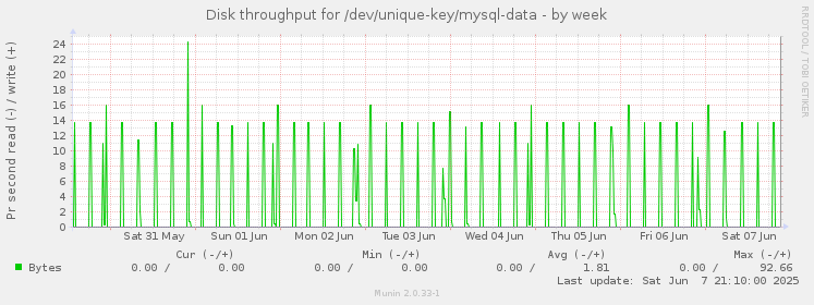 Disk throughput for /dev/unique-key/mysql-data