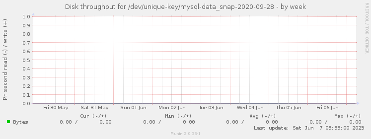 Disk throughput for /dev/unique-key/mysql-data_snap-2020-09-28