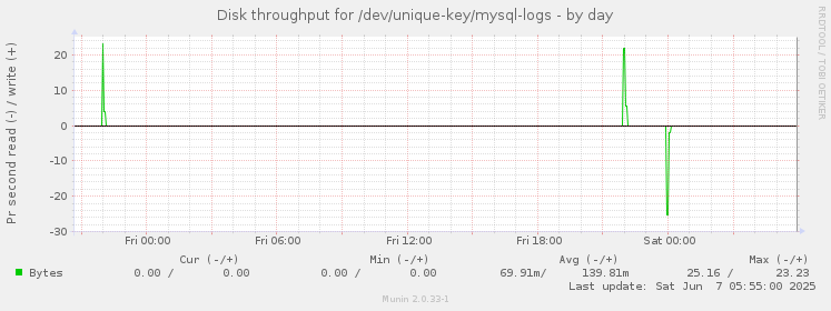 Disk throughput for /dev/unique-key/mysql-logs