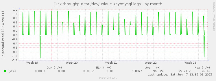 Disk throughput for /dev/unique-key/mysql-logs