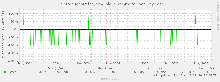 Disk throughput for /dev/unique-key/mysql-logs