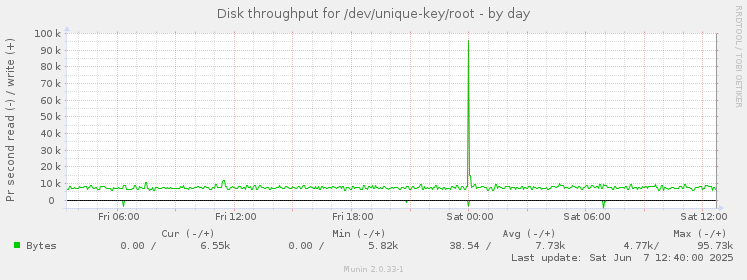 Disk throughput for /dev/unique-key/root