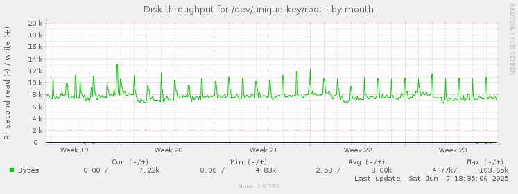 Disk throughput for /dev/unique-key/root