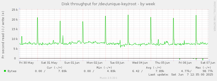 Disk throughput for /dev/unique-key/root