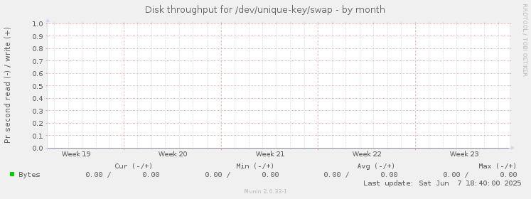 Disk throughput for /dev/unique-key/swap