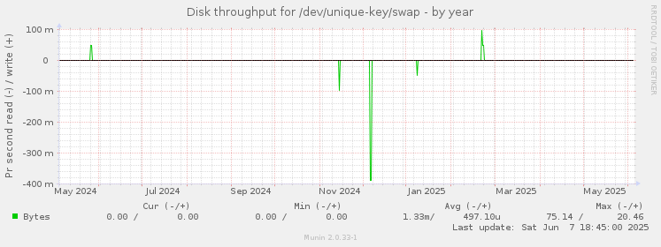 Disk throughput for /dev/unique-key/swap