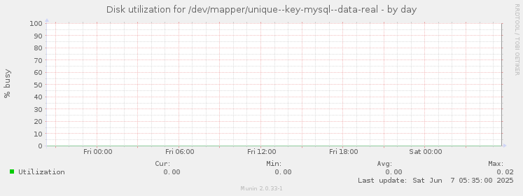 Disk utilization for /dev/mapper/unique--key-mysql--data-real